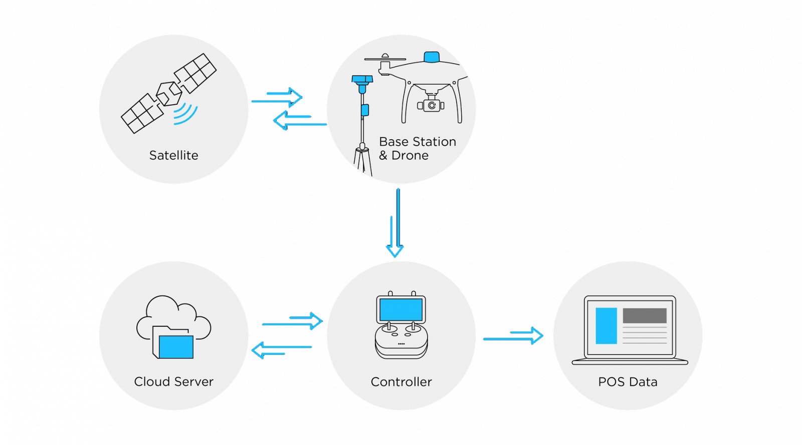 Специальные датчики и облачные сервисы помогают объединить. Специальные датчики и облачные сервисы помогают объединить. Облачные сервисы. Облачный сервер для майнинга схема работы. Облачные вычисления схема.