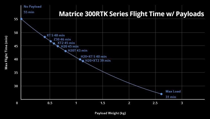 Сравниваем DJI Matrice 300 RTK и серию Matrice 200 V2