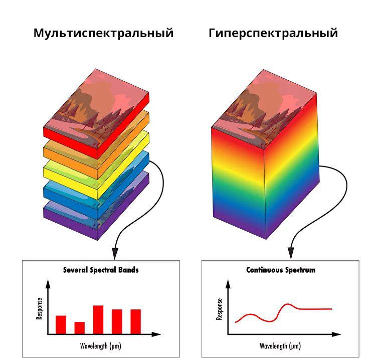 Сравнение параметров мультиспектрального и гиперспектрального анализа